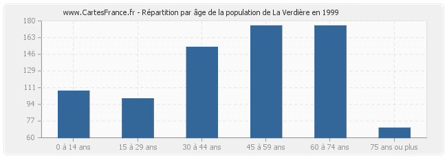 Répartition par âge de la population de La Verdière en 1999